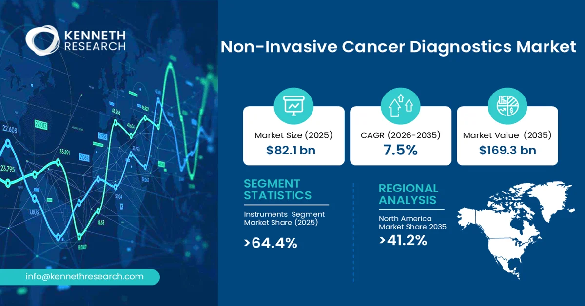 Non-Invasive Cancer Diagnostics Market Size